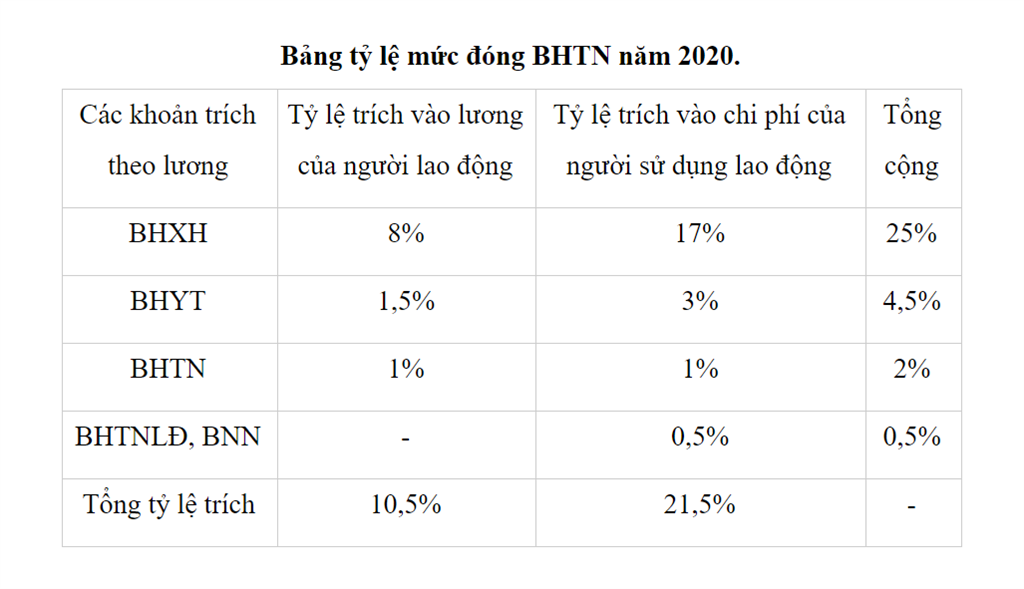 Tỷ lệ mức đóng BHTN năm 2020