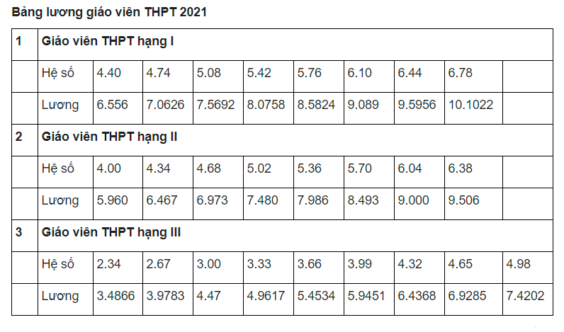 Bảng lương giáo viên THPT năm 2021 - ảnh