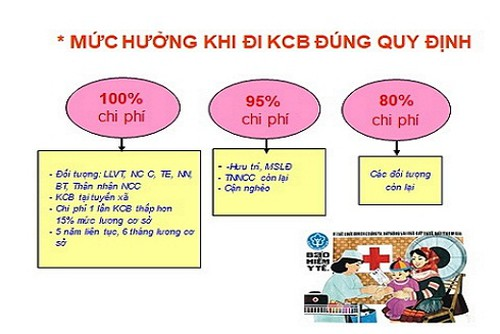 Bảo hiểm y tế 2020 có những chính sách gì thay đổi? 3