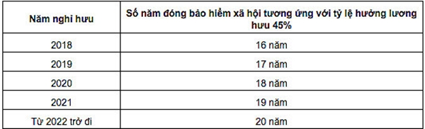 tỷ lệ hưởng lương hưu hằng tháng