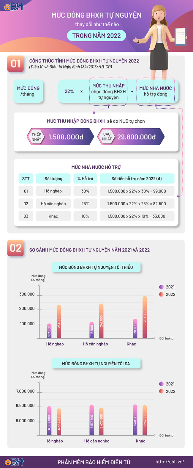 infographic mức đóng BHXH tự nguyện năm 2022