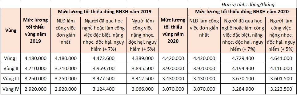 Hướng dẫn doanh nghiệp điều chỉnh mức đóng BHXH 2020 3