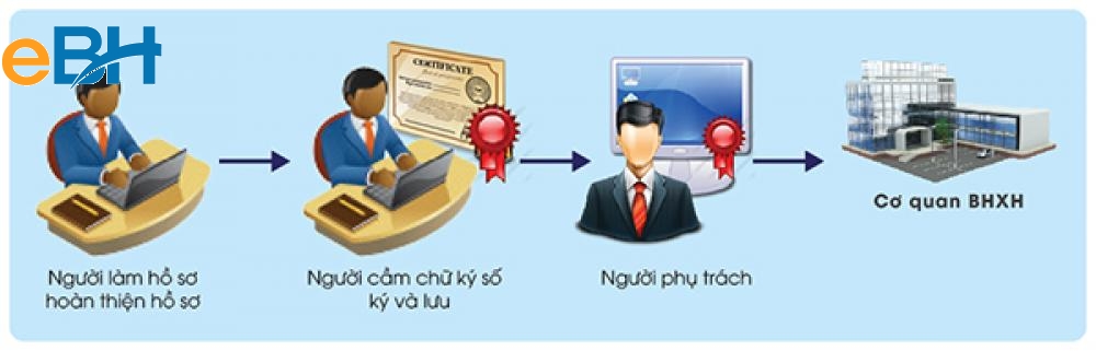 Quy trình  khai bảo hiểm xã hội điện tử EBH của Thái Sơn