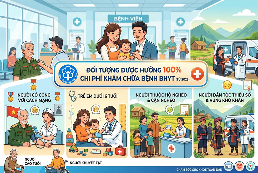 Đối tượng nào được hưởng 100% bảo hiểm y tế năm 2026