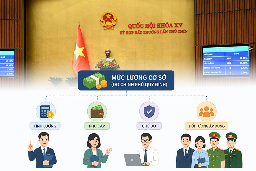 Mức lương cơ sở mới nhất 2026 là bao nhiêu? Cách tính và quy định