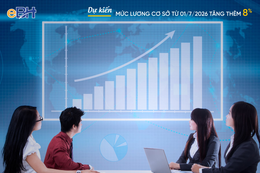 Mức lương cơ sở từ 01/7/2026 tăng thêm 8%: Mức mới là bao nhiêu?